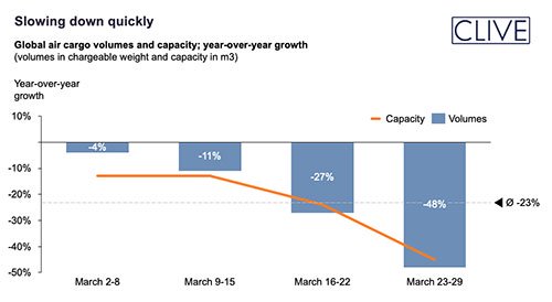 Air freight volumes collapsed at the end of March .jpg